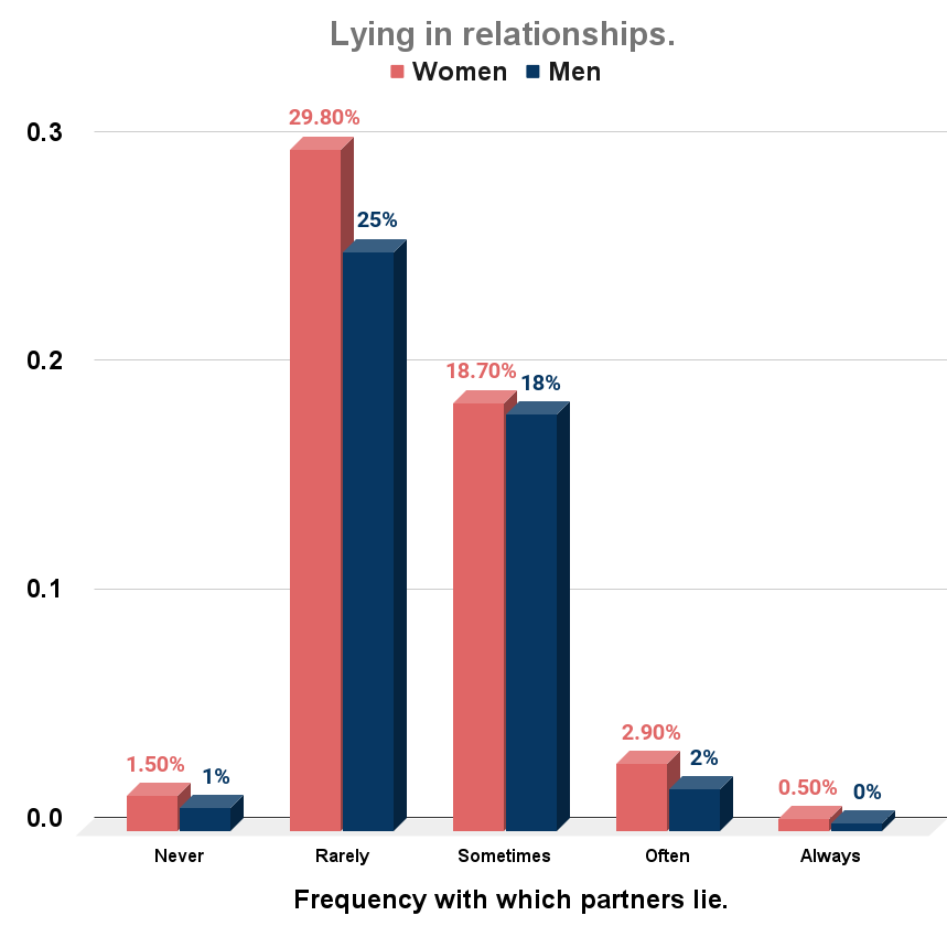 girlfriend lied about dating meeting another guy