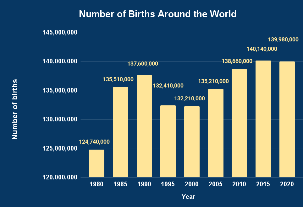 Number of Births Around the World (1)