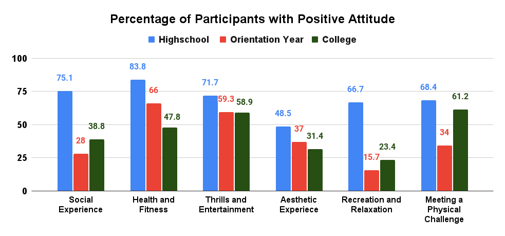 Percentage of Participants with Positive Attitude