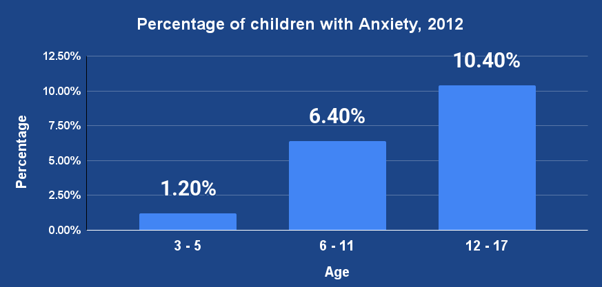 Percentage of children with Anxiety, 2012