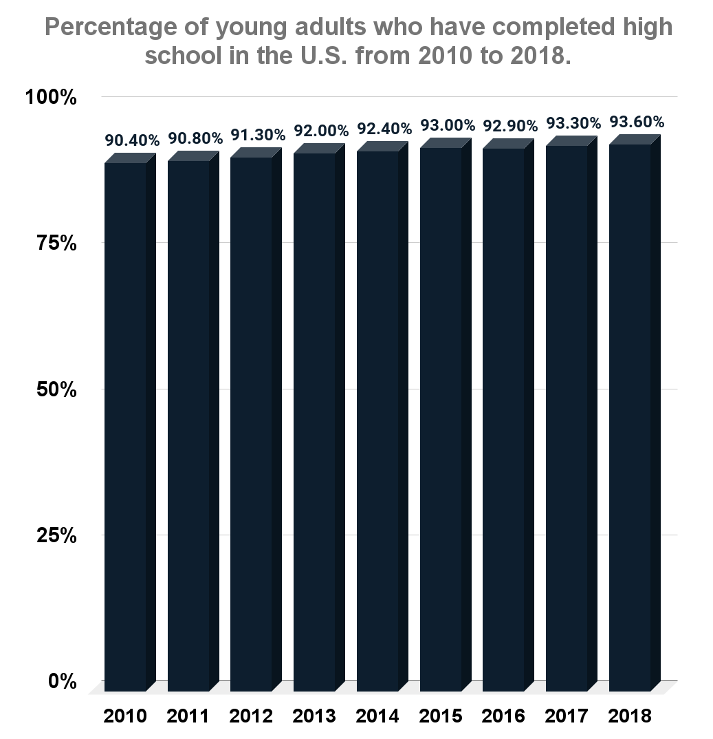 Percentage of young adults who have completed high school in the U.S. from 2010 to 2018.