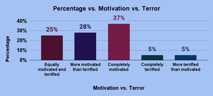 Percentage vs. Motivation vs. Terror
