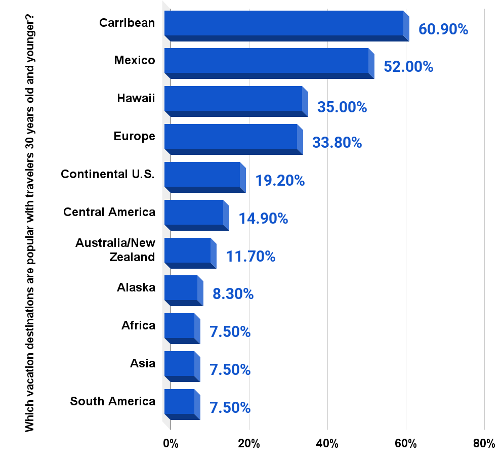 Popular destinations U.S. travel agents book for clients 30 years and younger 2015.