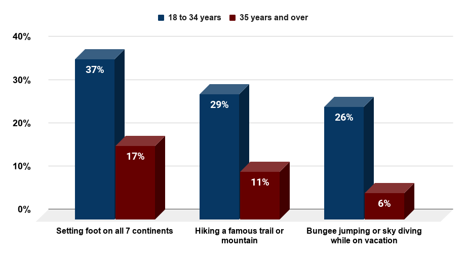 Popularity of selected adventure activities with United States travelers as of March 2014, by age group. Source Statista