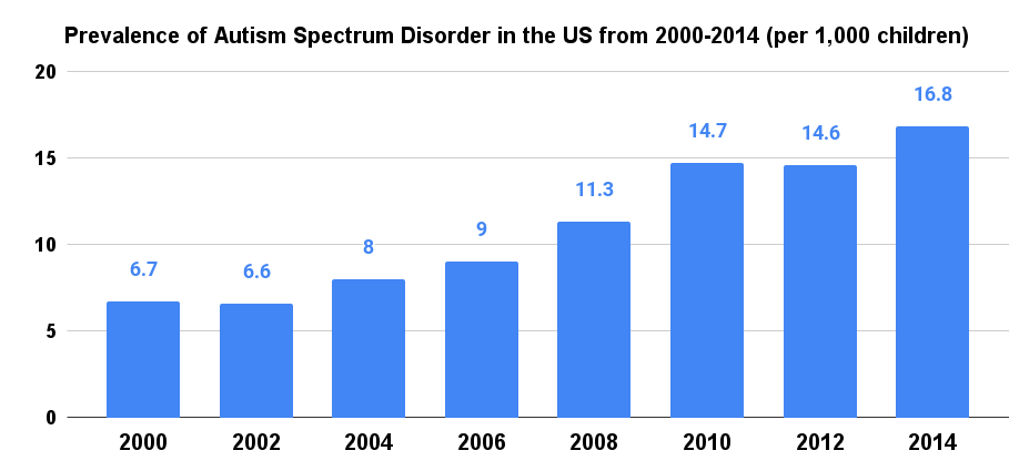 Prevalence of Autism Spectrum Disorder in the US from 2000-2014 (per 1,000 children)
