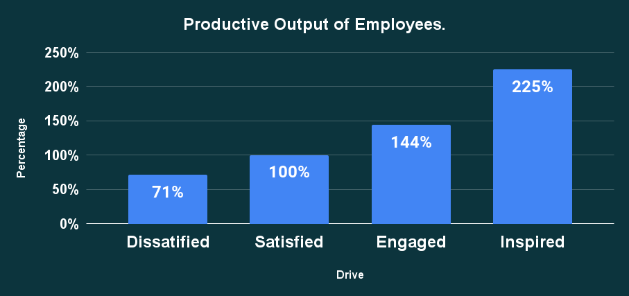 Productive Output of Employees