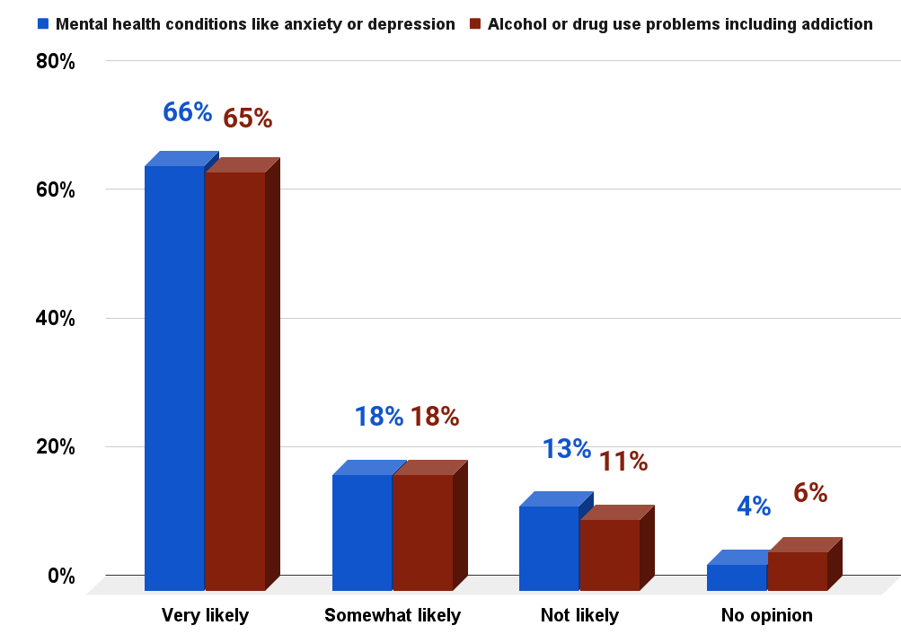 Professional help for mental health condition or alcoholdrug use problem 2017. Source Statista