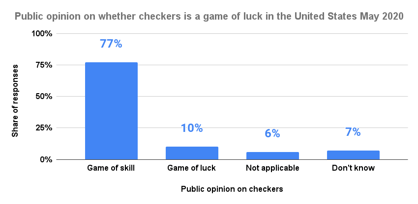 Public opinion on whether checkers is a game of luck in the United States May 2020