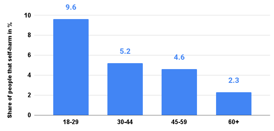 Share of people who self-harmed during the COVID 19 lockdown in the United Kingdom, by age