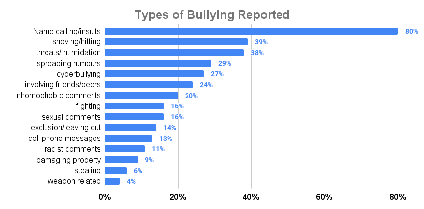 Types of Bullying Reported
