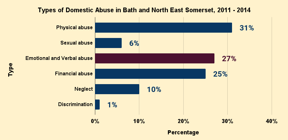 Types of Domestic Abuse in Bath and North East Somerset, 2011 - 2014