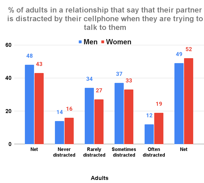 % of adults in a relationship that say that their partner is distracted by their cellphone when they are trying to talk to them