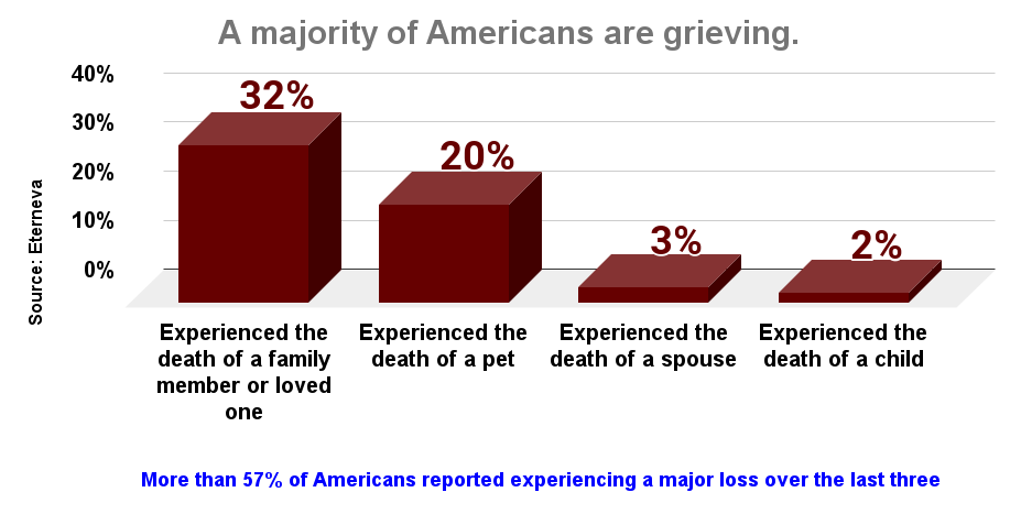 A majority of Americans are grieving