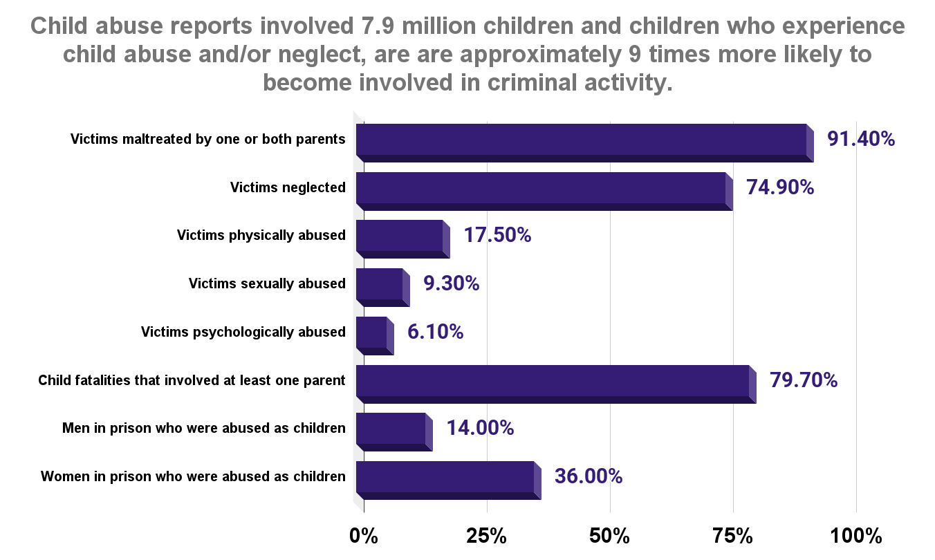 Child abuse reports involved 7.9 million children and children who experience child abuse and_or neglect, are are approximately 9 times more likely to become involved in criminal activity.