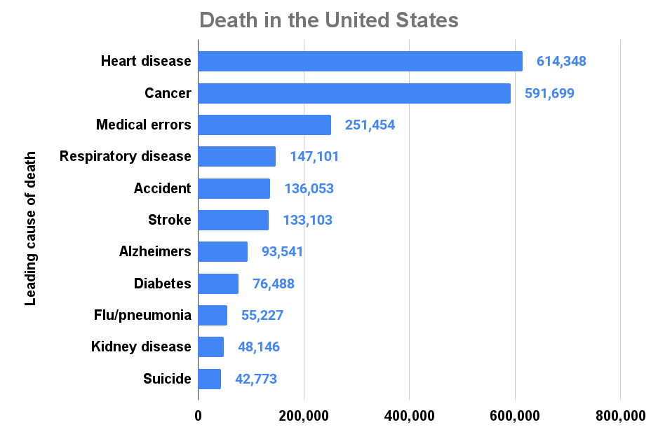 Death in the United States