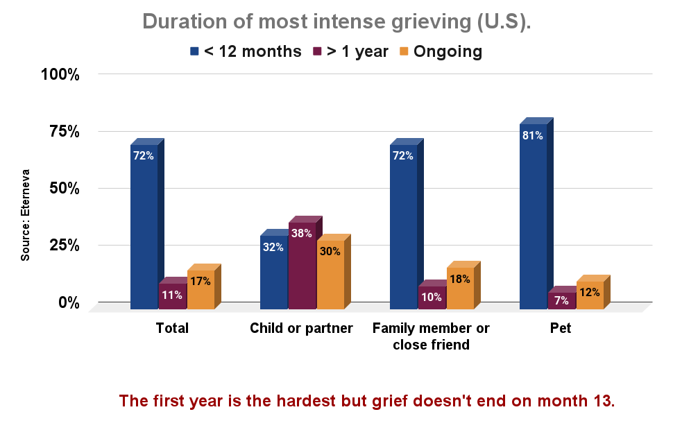 Duration of most intense grieving (U.S)