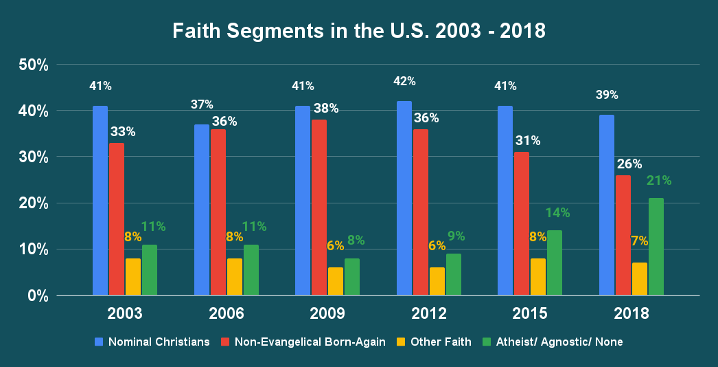 Faith Segments in the U.S. 2003 - 2018