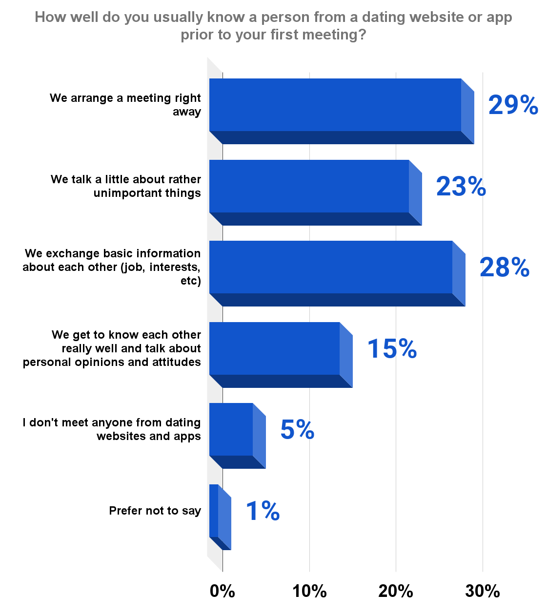 How well do you usually know a person from a dating website or app prior to your first meeting_