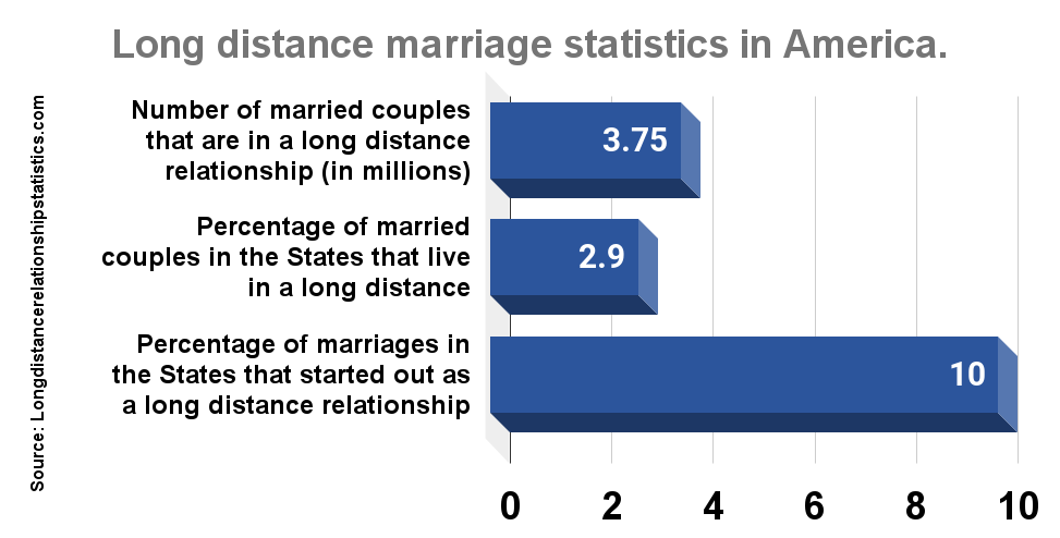 Long distance marriage statistics in America.