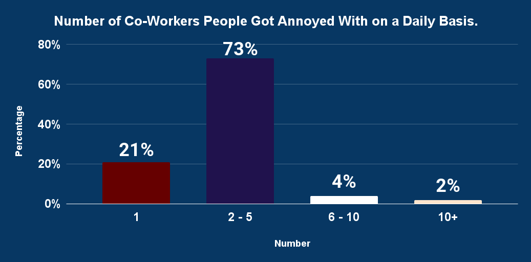 Number of Co-Workers People Got Annoyed With on a Daily Basis.