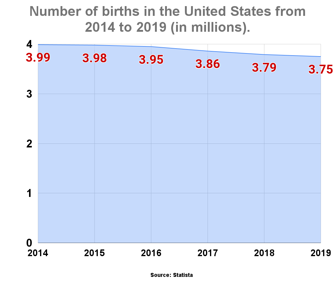 Number of births in the United States from 2014 to 2019 (in millions).