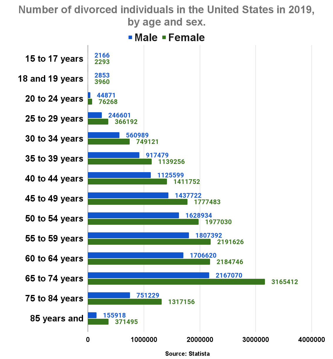 Number of divorced individuals in the United States in 2019, by age and sex.