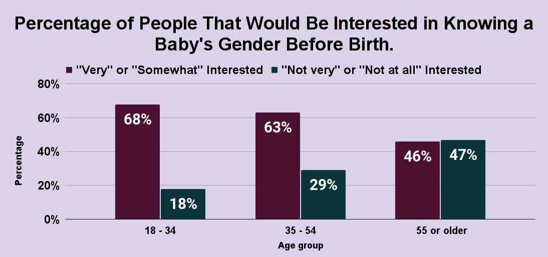 Percentage of People That Would Be Interested in Knowing a Baby's Gender Before Birth