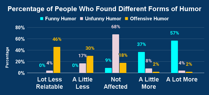 Percentage of People Who Found Different Forms of Humor Relatable