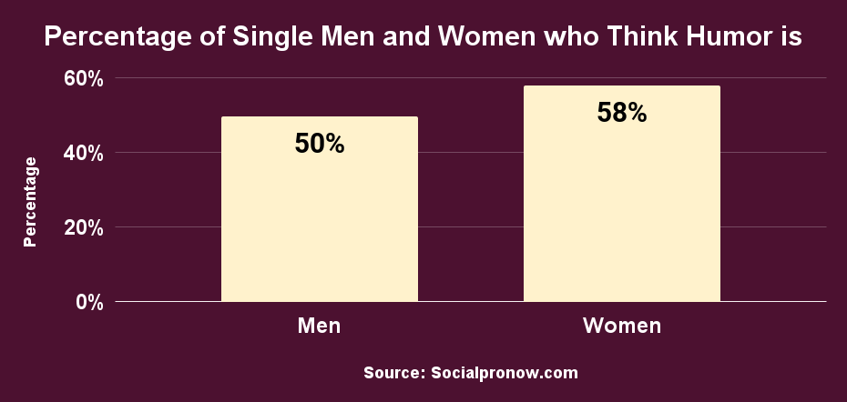 Percentage of Single Men and Women who Think Humor is Important in a Partner