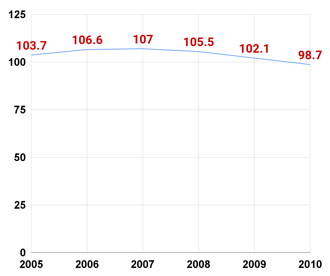Pregnancy rate in the United States from 2005 to 2010(per 1,000 women). Source Statista