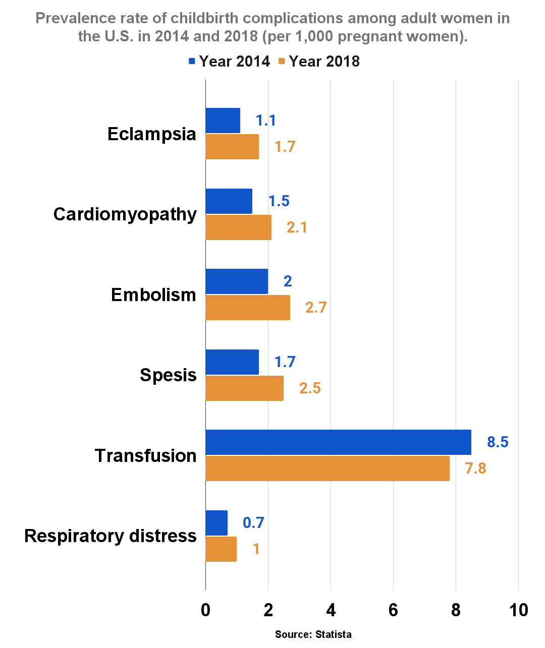 Prevalence rate of childbirth complications among adult women in the U.S. in 2014 and 2018 (per 1,000 pregnant women)