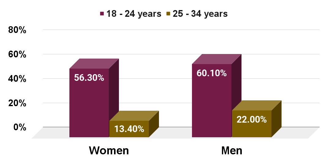 Share of Millennials who live at home with their parents in the United States in 2020, by age and gender. Source Statista