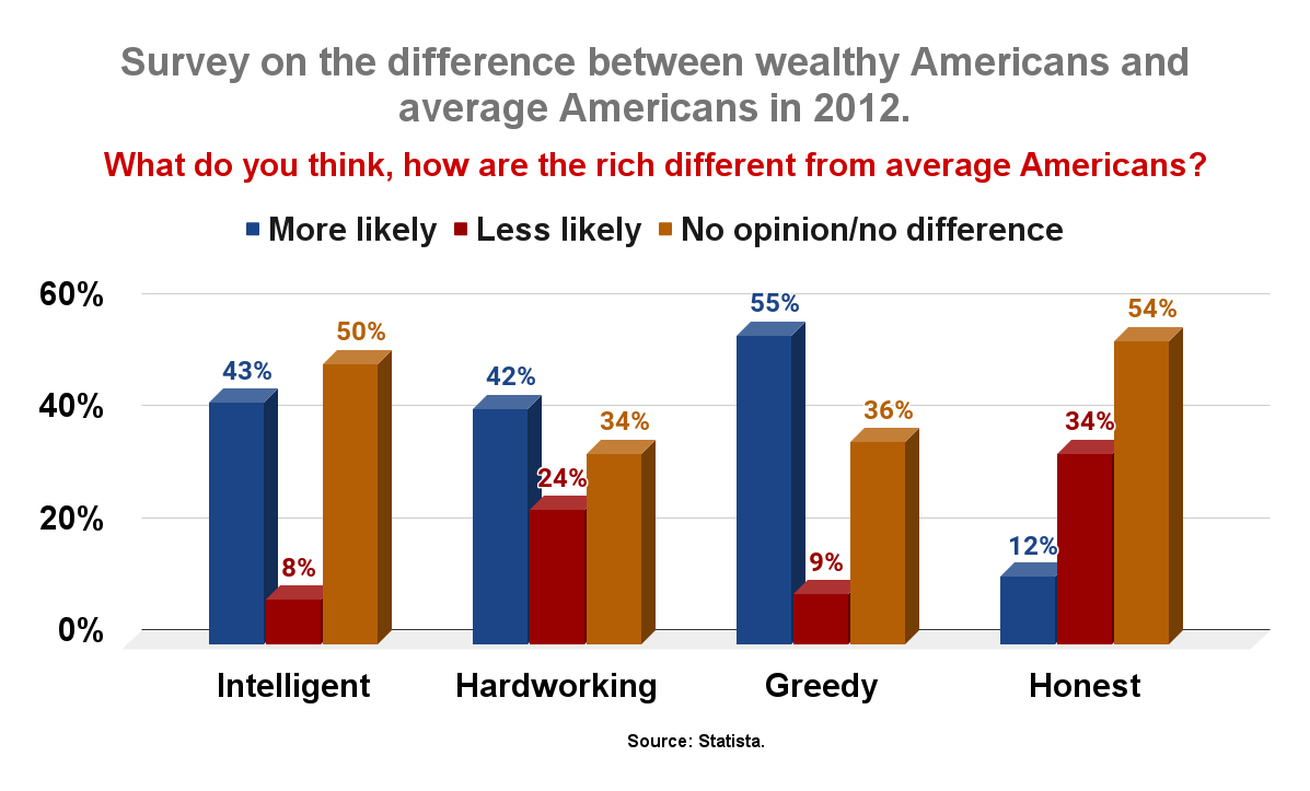 Survey on the difference between wealthy Americans and average Americans in 2012. (1)