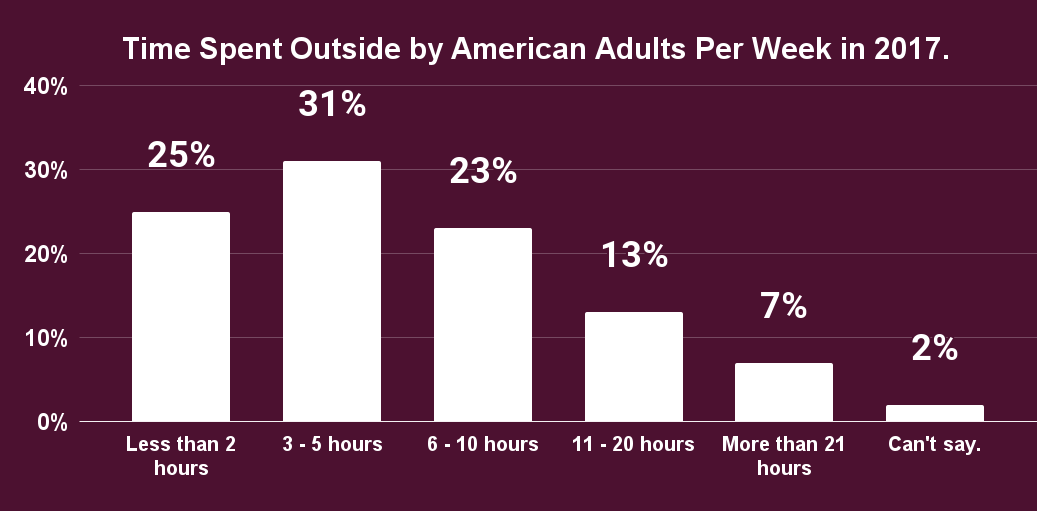 Time Spent Outside by American Adults Per Week in 2017