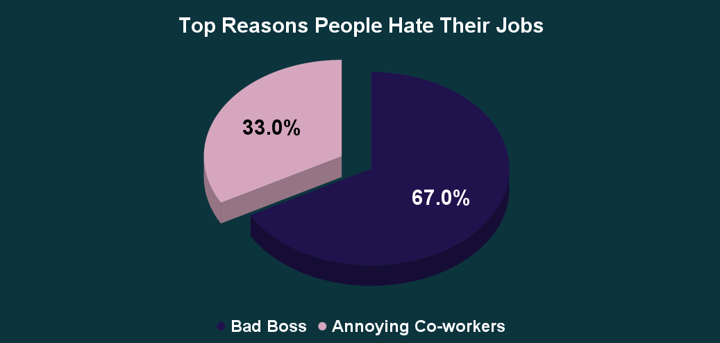 Top Reasons People Hate Their Jobs