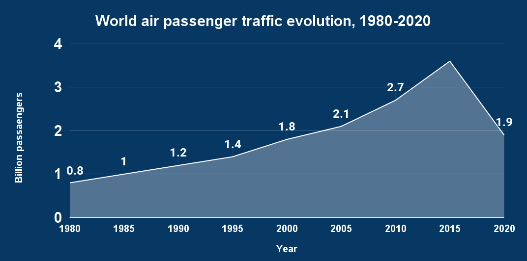 World air passenger traffic evolution, 1980-2020