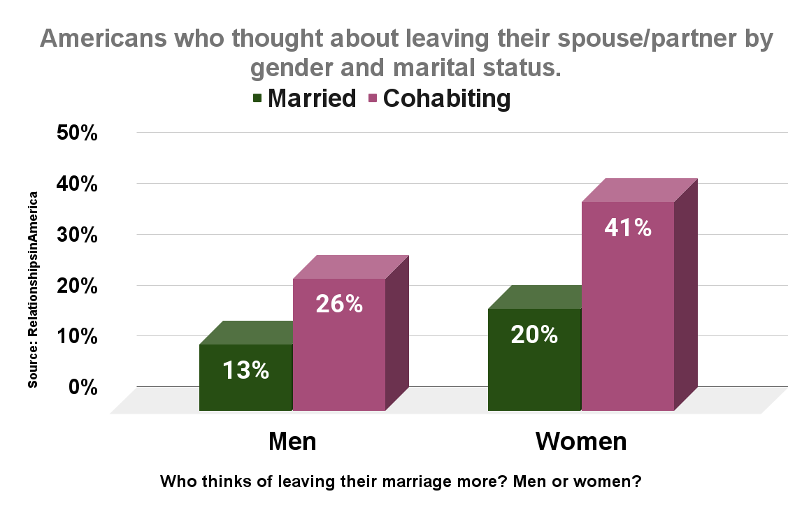 Americans who thought about leaving their spouse_partner by gender and marital status