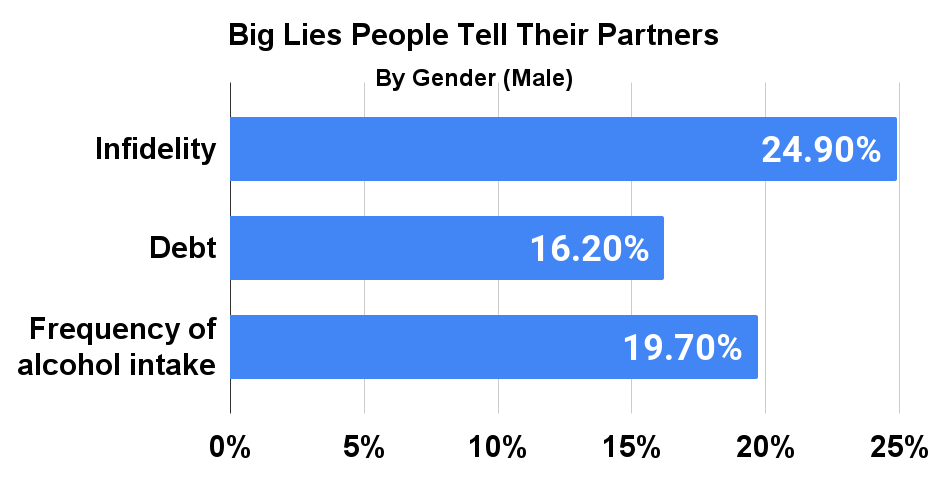 Big Lies People Tell Their Partners