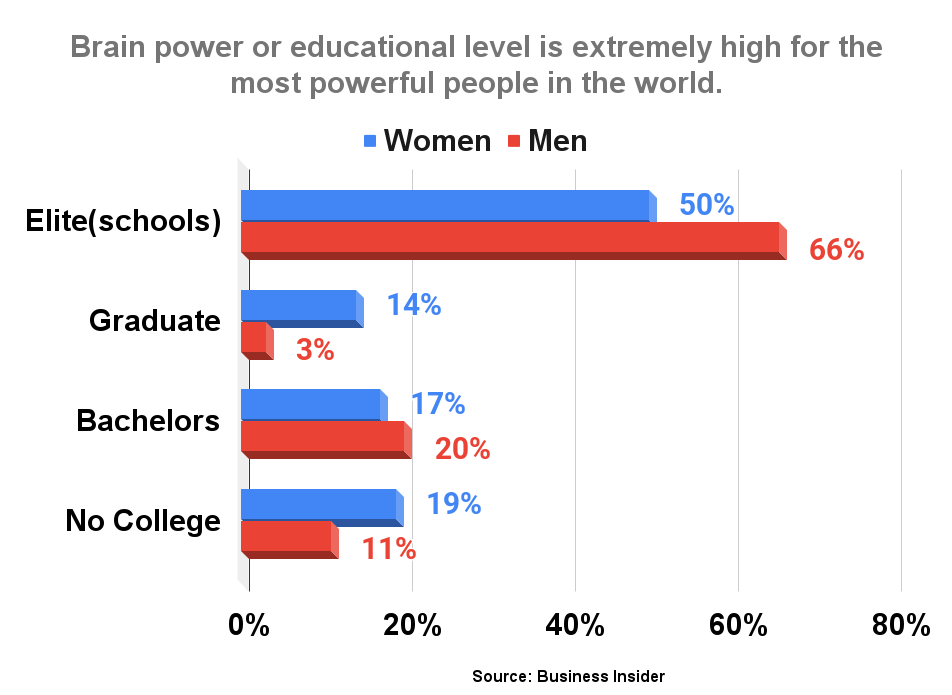 Brain power or educational level is extremely high for the most powerful people in the world.