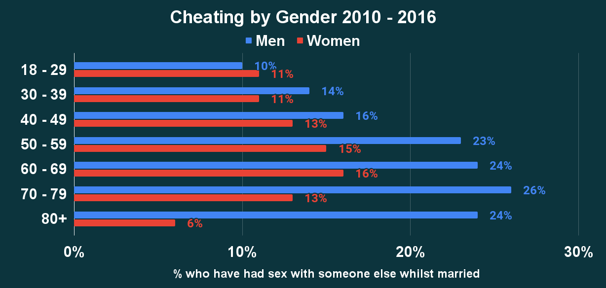 Cheating by Gender 2010 - 2016