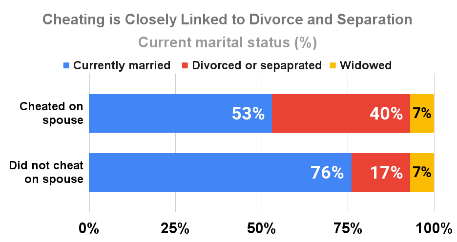 Cheating is Closely Linked to Divorce and Separation