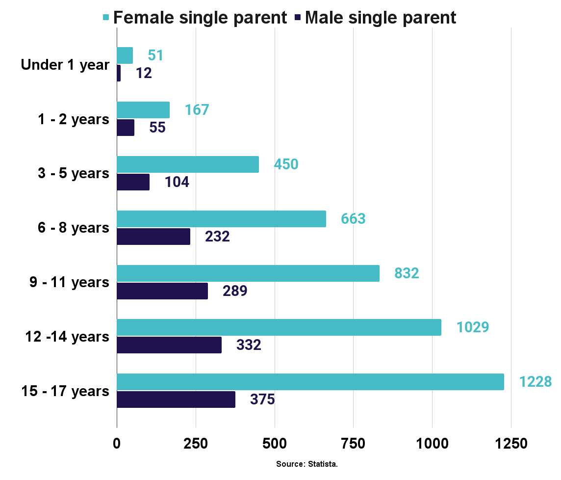 Children living with single divorced parents, by age of child U.S. 2020.