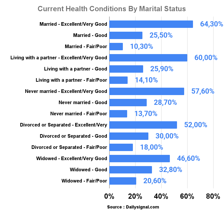 Current Health Conditions By Marital Status