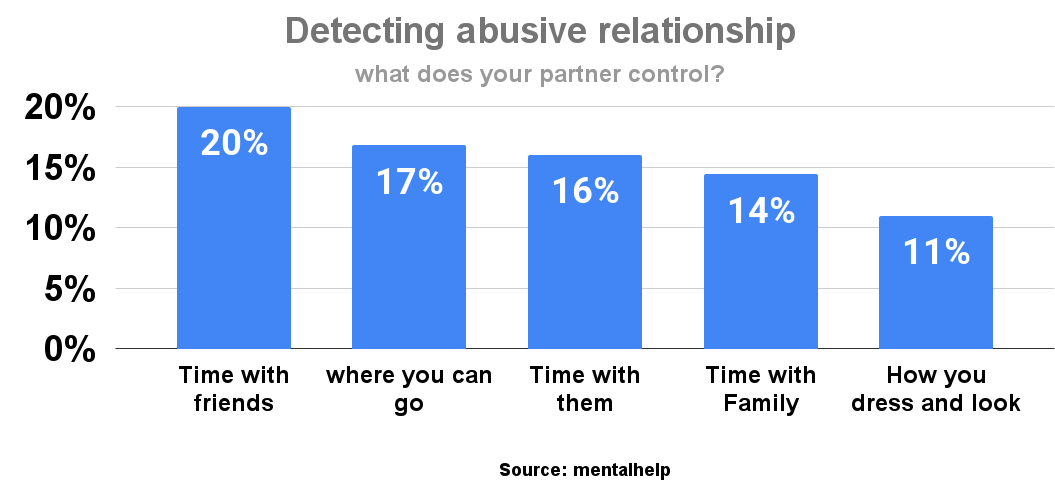 Detecting abusive relationship