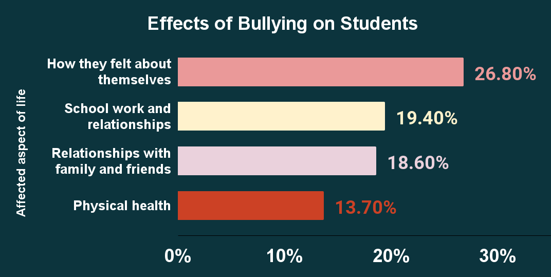 Effects of Bullying on Students