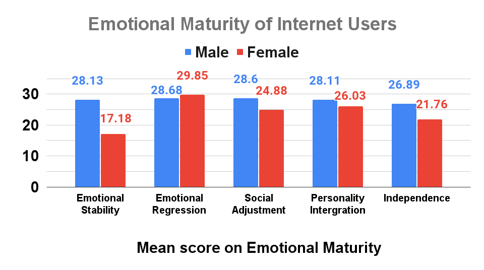 Emotional Maturity of Internet Users