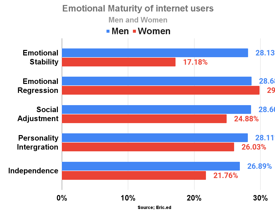 Emotional Maturity of internet users