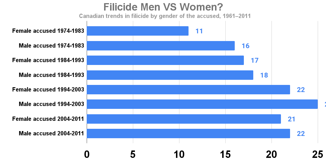 Filicide Men VS Women_