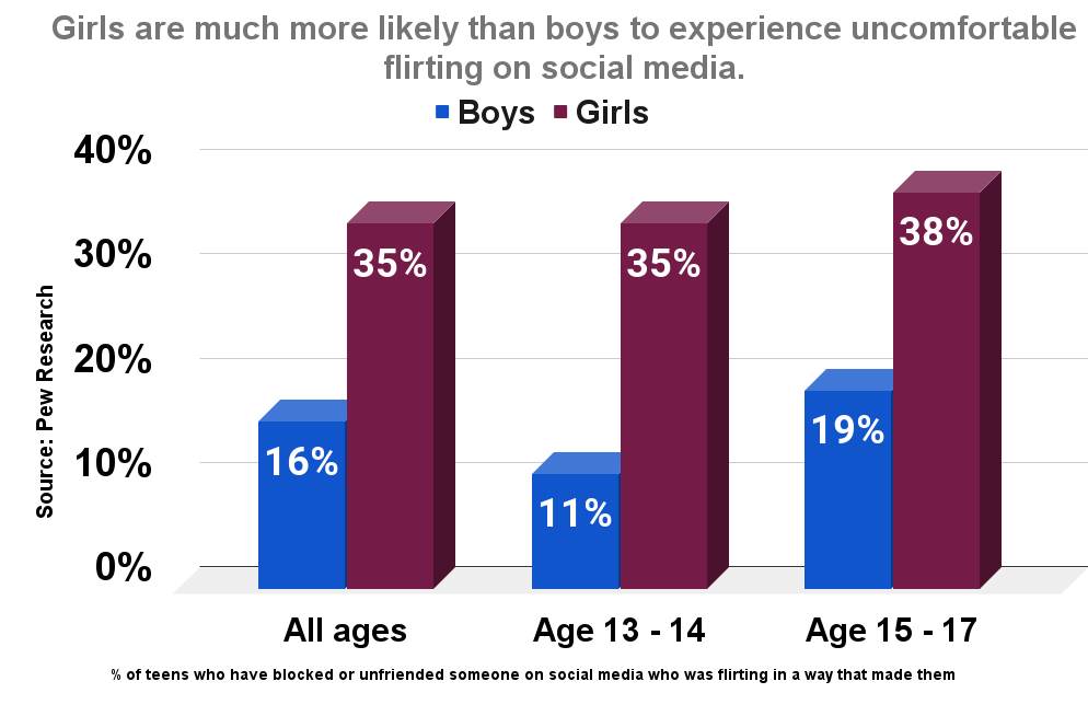 Girls are much more likely than boys to experience uncomfortable flirting on social media