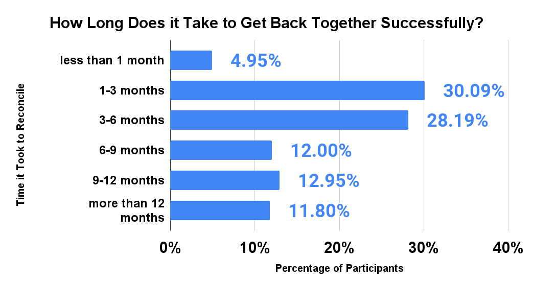 How Long Does it Take to Get Back Together Successfully_